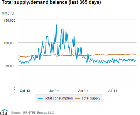 Natural gas supply