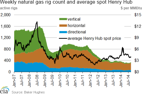 Weekly natural gas rig count and average Henry Hub