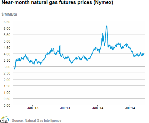 Natural gas futures prices