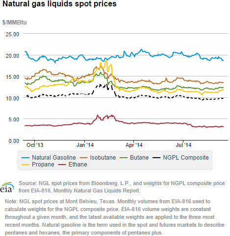 Natural gas liquids spot prices