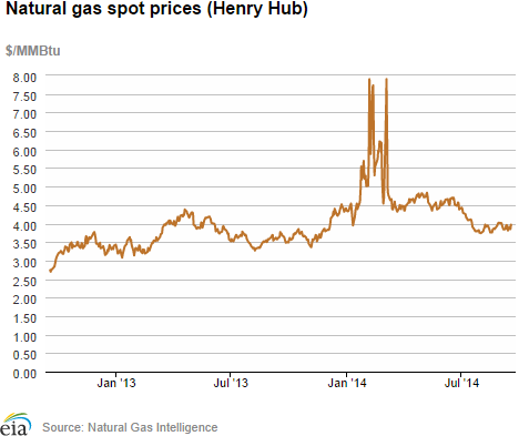 Natural gas spot prices