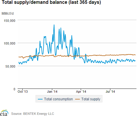 Natural gas supply