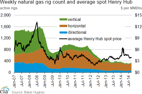 Weekly natural gas rig count and average Henry Hub