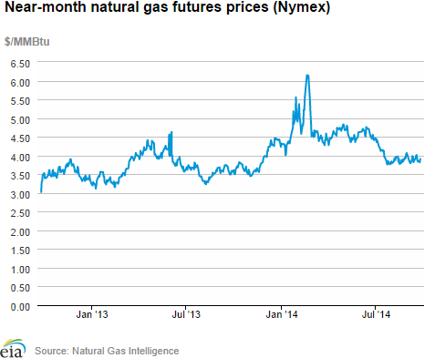 Natural gas futures prices