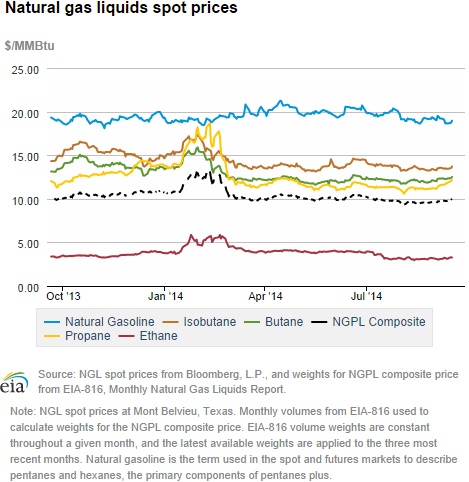 Natural gas liquids spot prices