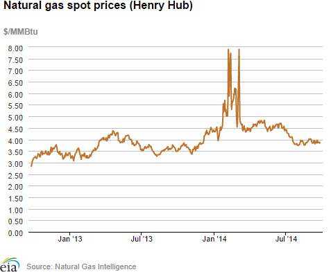 Natural gas spot prices