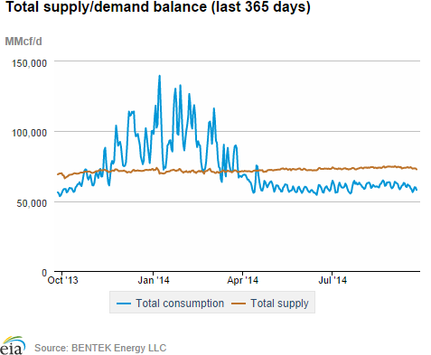 Natural gas supply