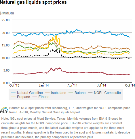 Natural gas liquids spot prices