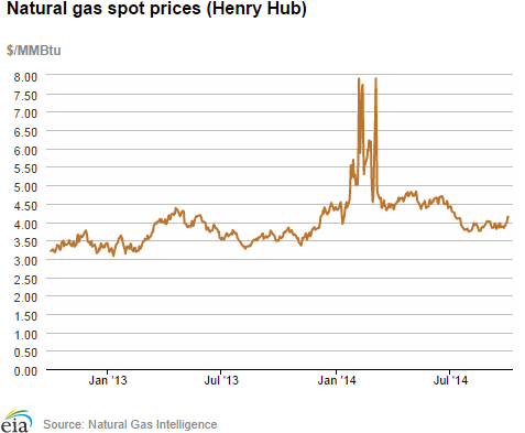 Natural gas spot prices