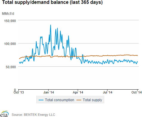 Natural gas supply