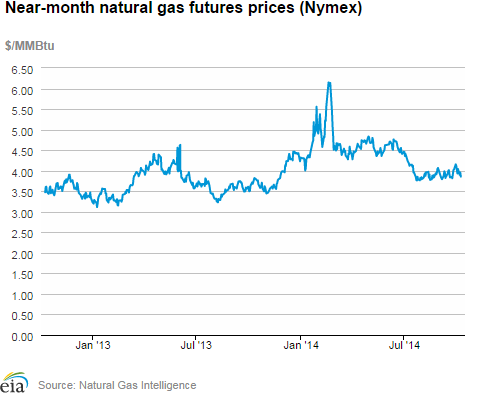 Natural gas futures prices