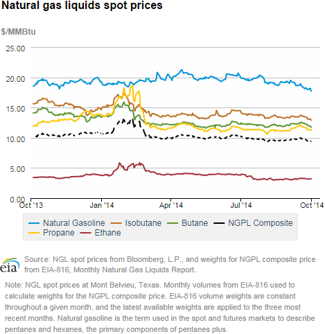 Natural gas liquids spot prices