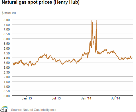 Natural gas spot prices