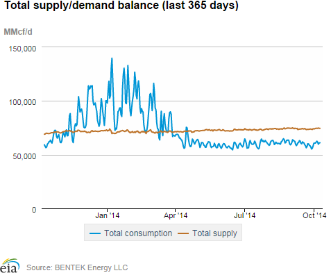 Natural gas supply