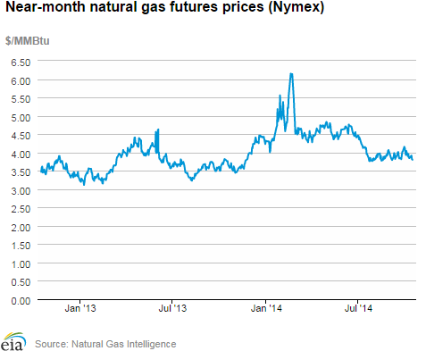 Natural gas futures prices