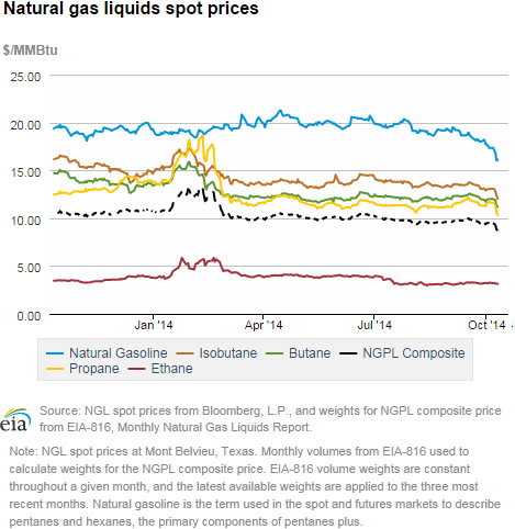 Natural gas liquids spot prices