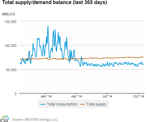 Natural gas supply