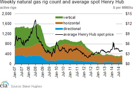 Weekly natural gas rig count and average Henry Hub