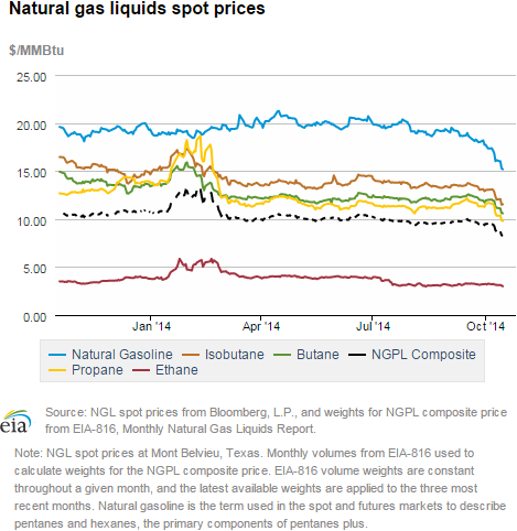 Natural gas liquids spot prices