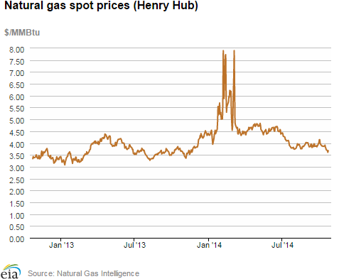 Natural gas spot prices