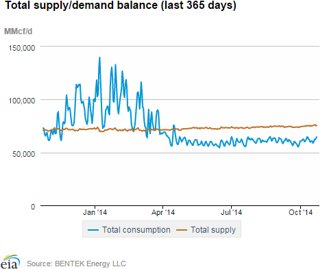 Natural gas supply