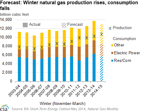 Forecast: Winter natural gas production rises, consumption falls