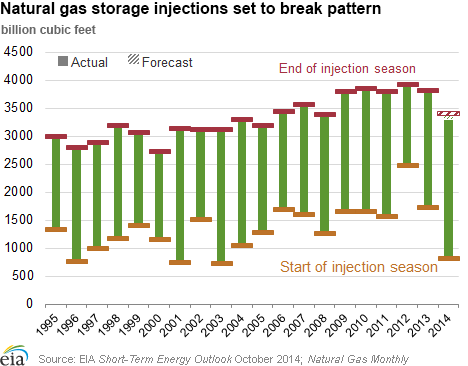 Natural gas storage injections set to break pattern