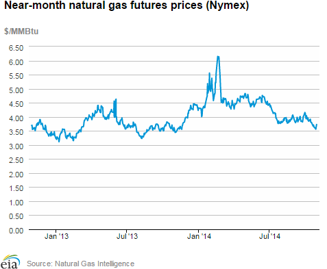 Natural gas futures prices