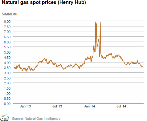 Natural gas spot prices