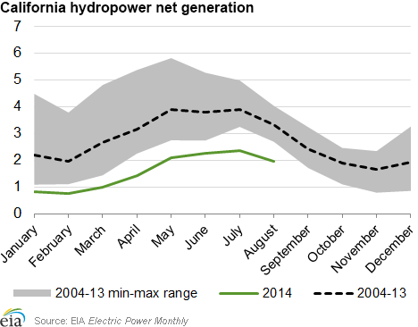 California hydropower net generation