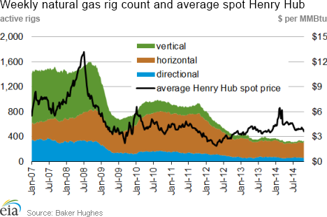 Weekly natural gas rig count and average Henry Hub