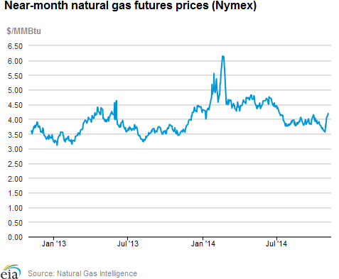 Natural gas futures prices