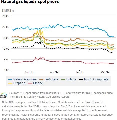 Natural gas liquids spot prices