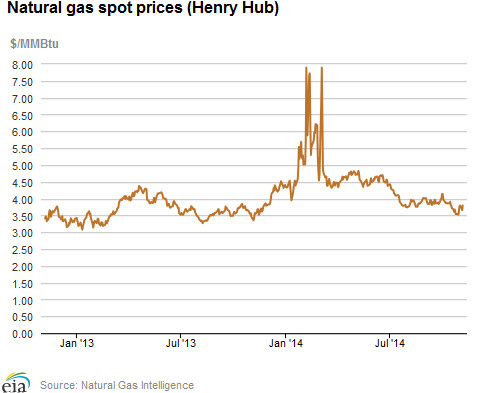 Natural gas spot prices