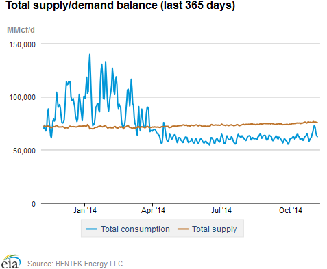 Natural gas supply