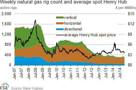 Weekly natural gas rig count and average Henry Hub