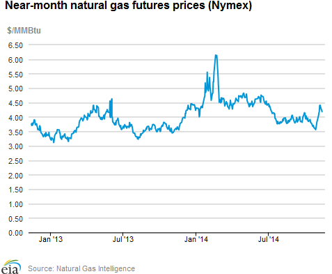 Natural gas futures prices