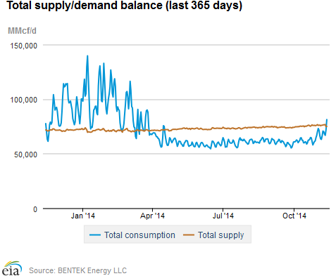 Natural gas supply