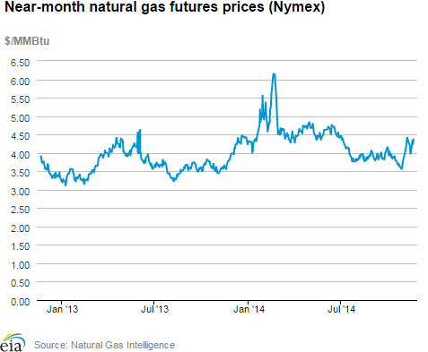 Natural gas futures prices