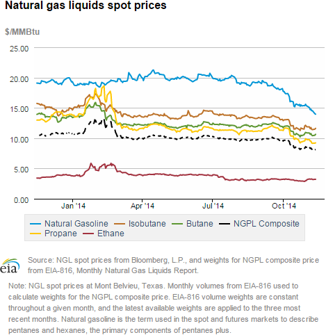 Natural gas liquids spot prices