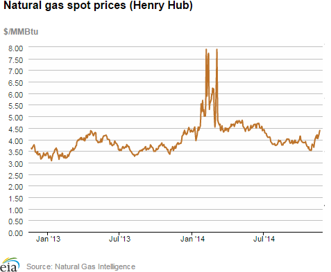 Natural gas spot prices