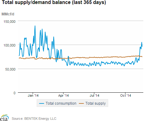 Natural gas supply