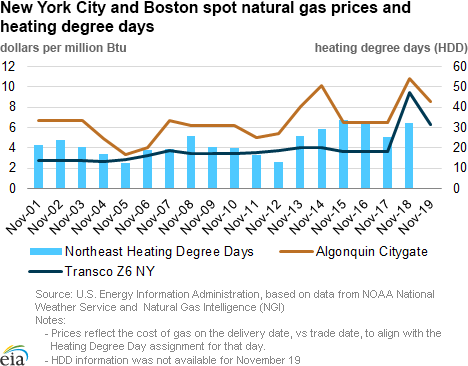 New York City and Boston spot natural gas prices and heating degree days