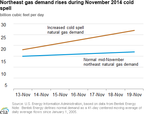 Northeast gas demand rises during November 2014 cold spell