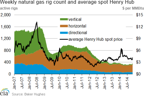 Weekly natural gas rig count and average Henry Hub