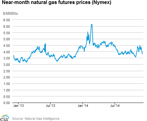 Natural gas futures prices