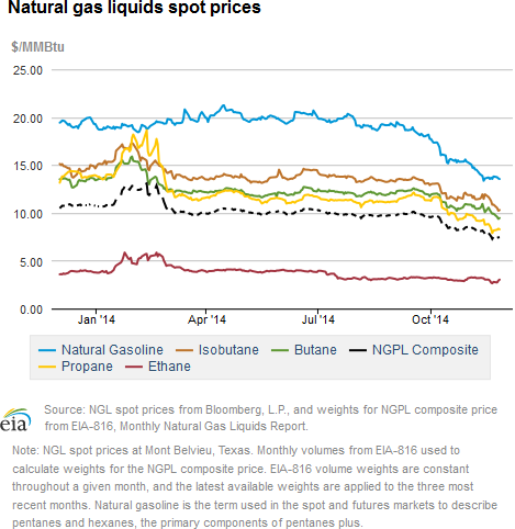 Natural gas liquids spot prices