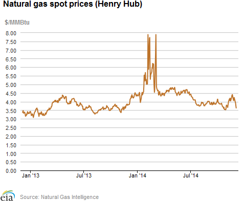 Natural gas spot prices