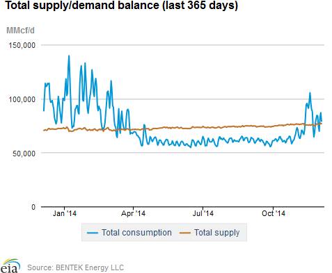 Natural gas supply