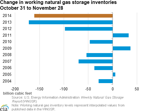 Change in working natural gas storage inventories October 31 to November 28